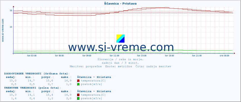 POVPREČJE :: Ščavnica - Pristava :: temperatura | pretok | višina :: zadnji dan / 5 minut.