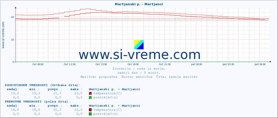 POVPREČJE :: Martjanski p. - Martjanci :: temperatura | pretok | višina :: zadnji dan / 5 minut.