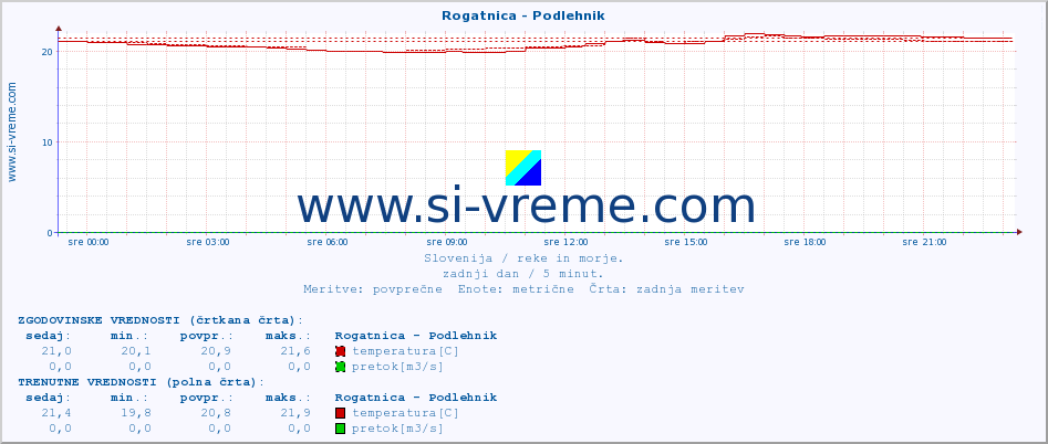 POVPREČJE :: Rogatnica - Podlehnik :: temperatura | pretok | višina :: zadnji dan / 5 minut.