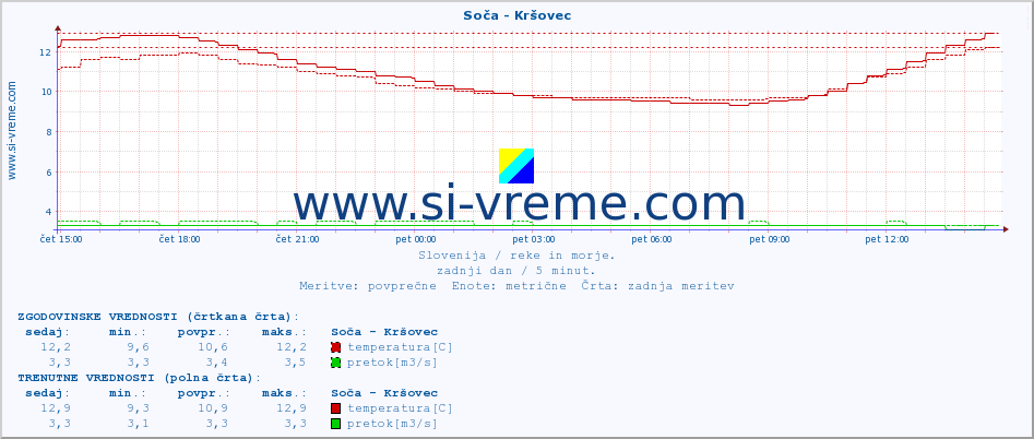 POVPREČJE :: Soča - Kršovec :: temperatura | pretok | višina :: zadnji dan / 5 minut.