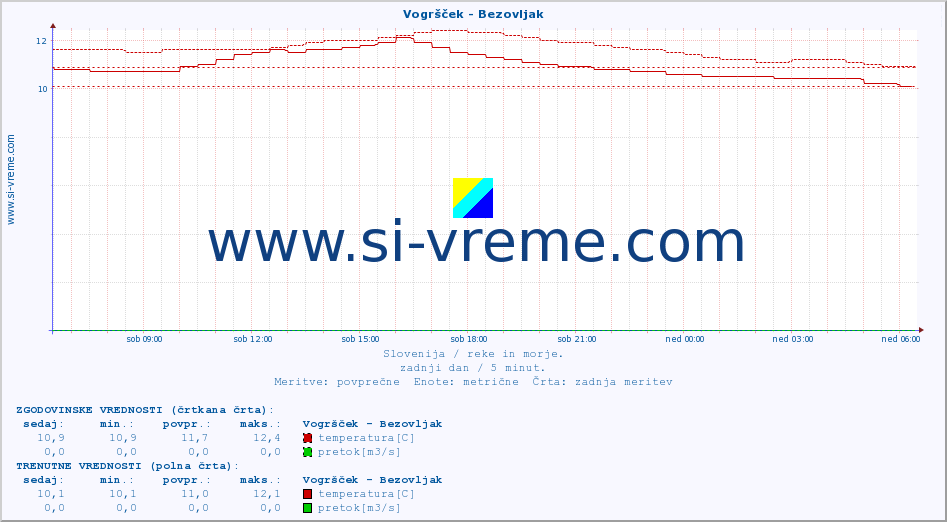 POVPREČJE :: Vogršček - Bezovljak :: temperatura | pretok | višina :: zadnji dan / 5 minut.