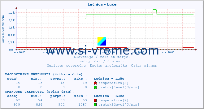 POVPREČJE :: Lučnica - Luče :: temperatura | pretok | višina :: zadnji dan / 5 minut.