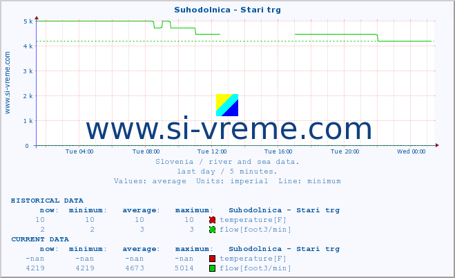  :: Suhodolnica - Stari trg :: temperature | flow | height :: last day / 5 minutes.