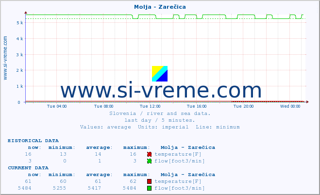  :: Molja - Zarečica :: temperature | flow | height :: last day / 5 minutes.