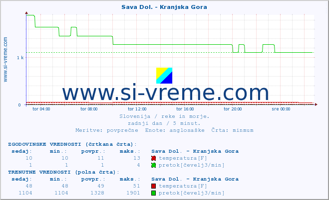 POVPREČJE :: Sava Dol. - Kranjska Gora :: temperatura | pretok | višina :: zadnji dan / 5 minut.