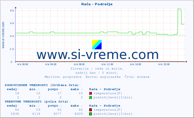 POVPREČJE :: Rača - Podrečje :: temperatura | pretok | višina :: zadnji dan / 5 minut.