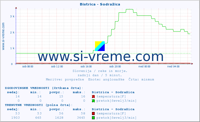 POVPREČJE :: Bistrica - Sodražica :: temperatura | pretok | višina :: zadnji dan / 5 minut.