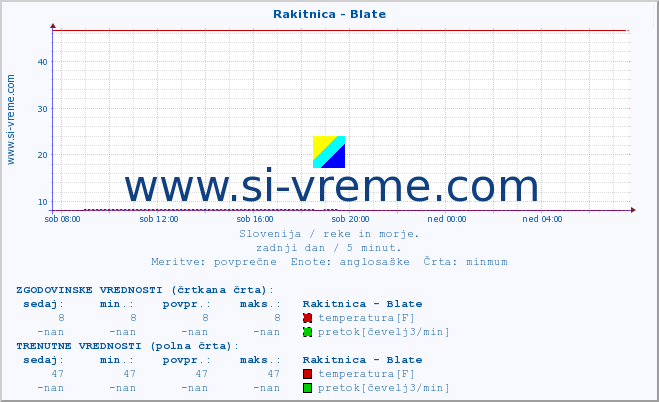 POVPREČJE :: Rakitnica - Blate :: temperatura | pretok | višina :: zadnji dan / 5 minut.