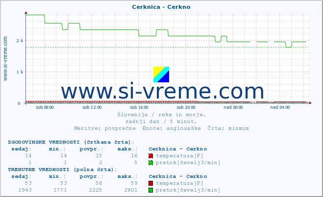 POVPREČJE :: Cerknica - Cerkno :: temperatura | pretok | višina :: zadnji dan / 5 minut.