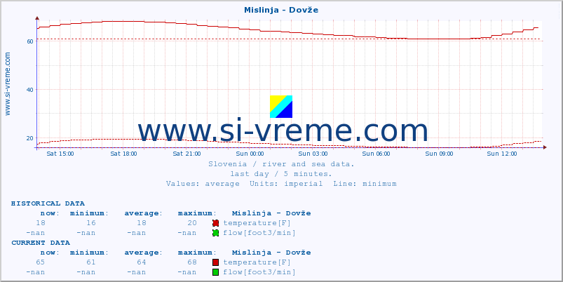  :: Mislinja - Dovže :: temperature | flow | height :: last day / 5 minutes.