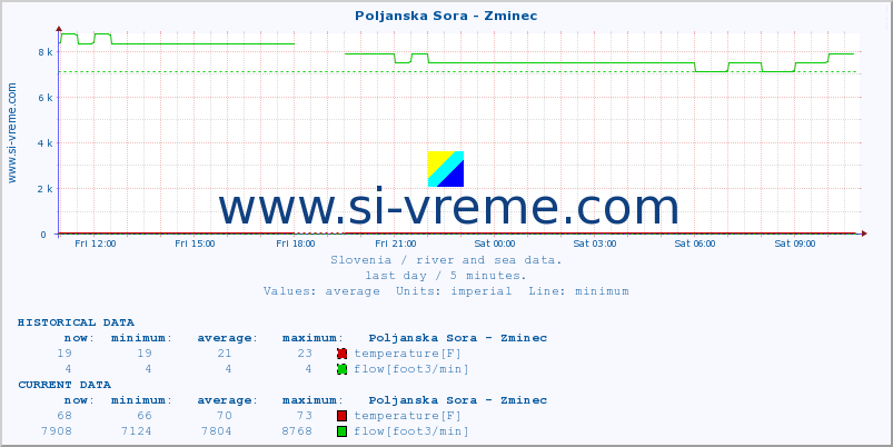  :: Poljanska Sora - Zminec :: temperature | flow | height :: last day / 5 minutes.