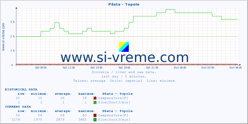  :: Pšata - Topole :: temperature | flow | height :: last day / 5 minutes.