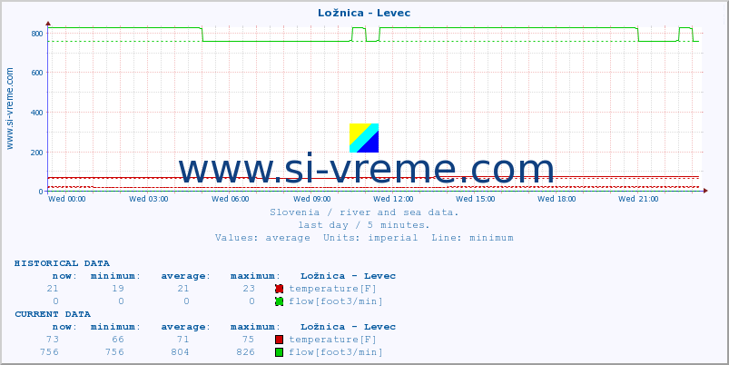  :: Ložnica - Levec :: temperature | flow | height :: last day / 5 minutes.