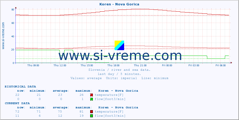  :: Koren - Nova Gorica :: temperature | flow | height :: last day / 5 minutes.