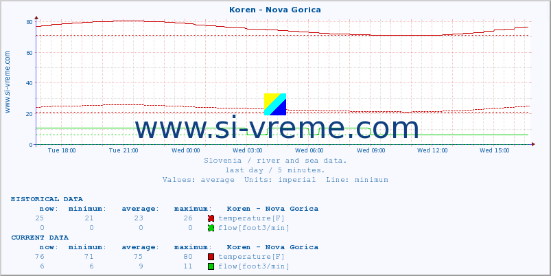  :: Koren - Nova Gorica :: temperature | flow | height :: last day / 5 minutes.