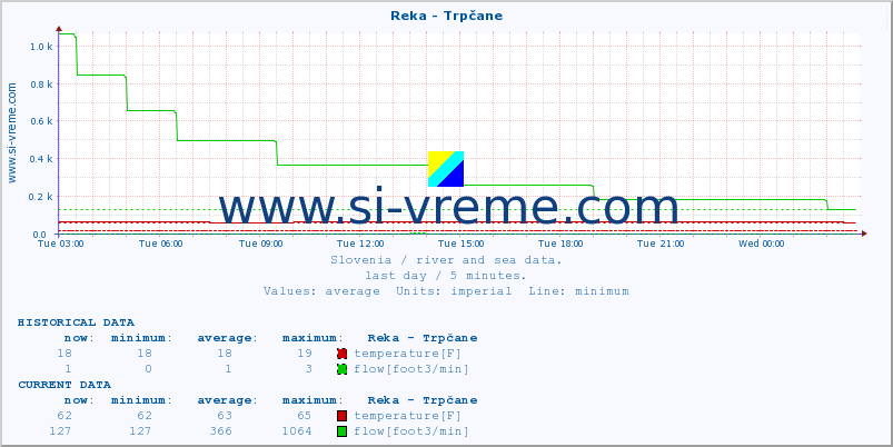  :: Reka - Trpčane :: temperature | flow | height :: last day / 5 minutes.