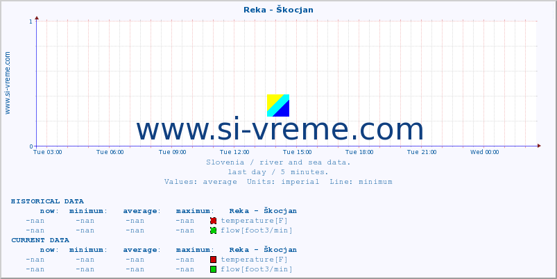  :: Reka - Škocjan :: temperature | flow | height :: last day / 5 minutes.