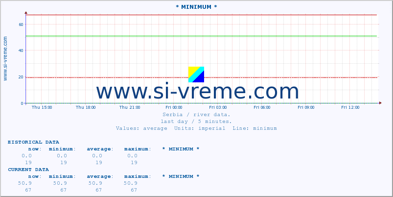  :: * MINIMUM* :: height |  |  :: last day / 5 minutes.