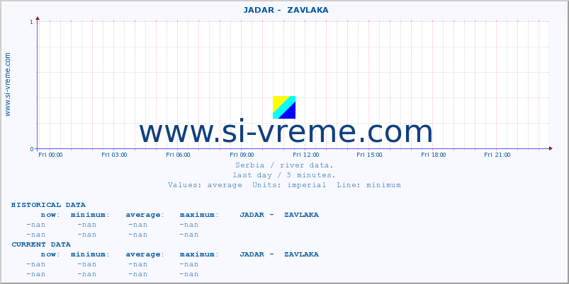  ::  JADAR -  ZAVLAKA :: height |  |  :: last day / 5 minutes.