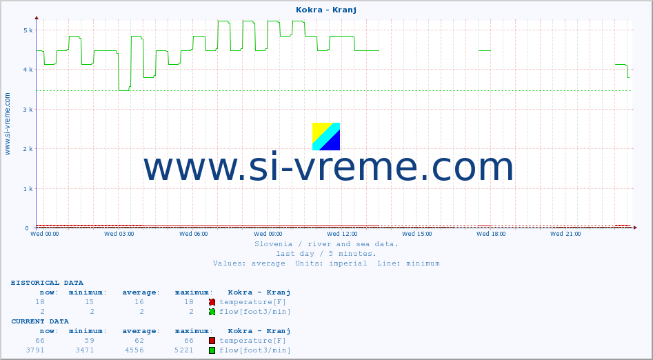  :: Kokra - Kranj :: temperature | flow | height :: last day / 5 minutes.