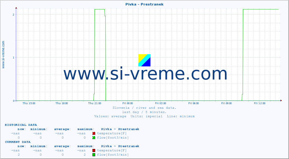  :: Pivka - Prestranek :: temperature | flow | height :: last day / 5 minutes.