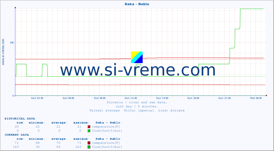  :: Reka - Neblo :: temperature | flow | height :: last day / 5 minutes.