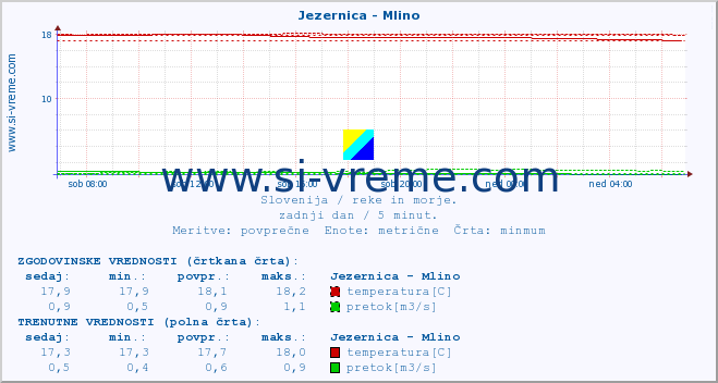 POVPREČJE :: Jezernica - Mlino :: temperatura | pretok | višina :: zadnji dan / 5 minut.