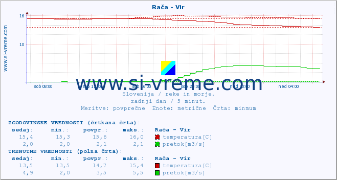 POVPREČJE :: Rača - Vir :: temperatura | pretok | višina :: zadnji dan / 5 minut.