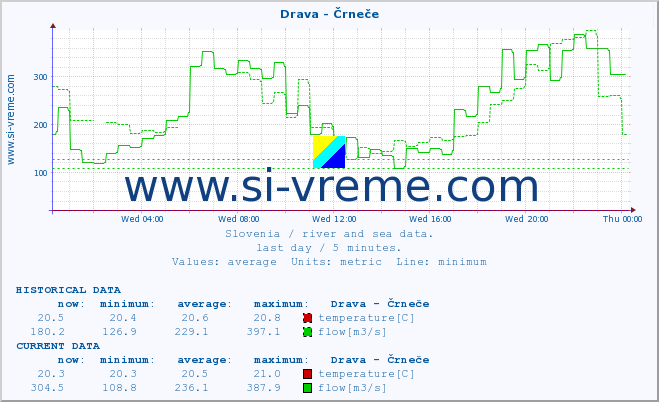  :: Drava - Črneče :: temperature | flow | height :: last day / 5 minutes.