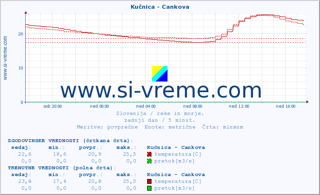 POVPREČJE :: Kučnica - Cankova :: temperatura | pretok | višina :: zadnji dan / 5 minut.