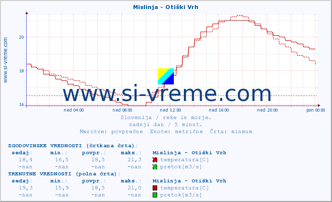 POVPREČJE :: Mislinja - Otiški Vrh :: temperatura | pretok | višina :: zadnji dan / 5 minut.