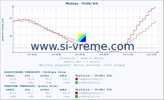 POVPREČJE :: Mislinja - Otiški Vrh :: temperatura | pretok | višina :: zadnji dan / 5 minut.