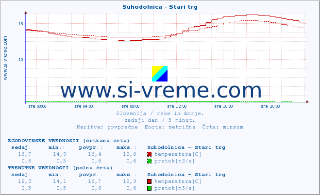 POVPREČJE :: Suhodolnica - Stari trg :: temperatura | pretok | višina :: zadnji dan / 5 minut.