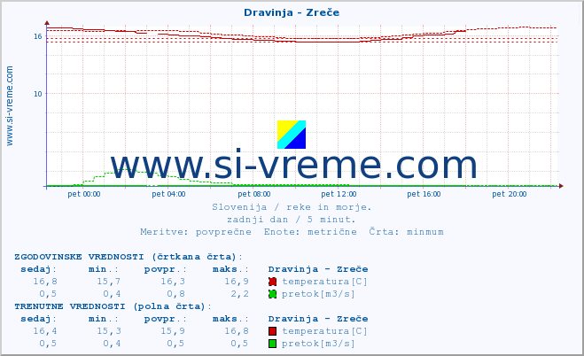 POVPREČJE :: Dravinja - Zreče :: temperatura | pretok | višina :: zadnji dan / 5 minut.