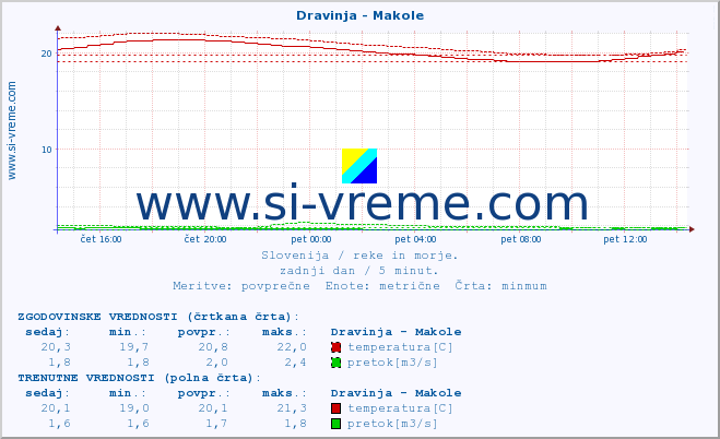 POVPREČJE :: Dravinja - Makole :: temperatura | pretok | višina :: zadnji dan / 5 minut.