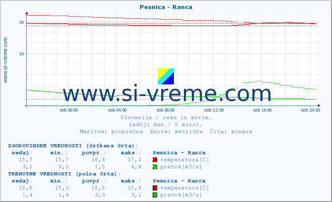 POVPREČJE :: Pesnica - Ranca :: temperatura | pretok | višina :: zadnji dan / 5 minut.