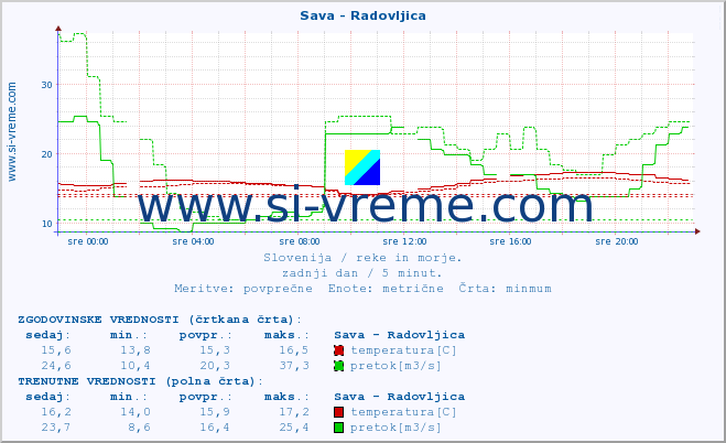 POVPREČJE :: Sava - Radovljica :: temperatura | pretok | višina :: zadnji dan / 5 minut.