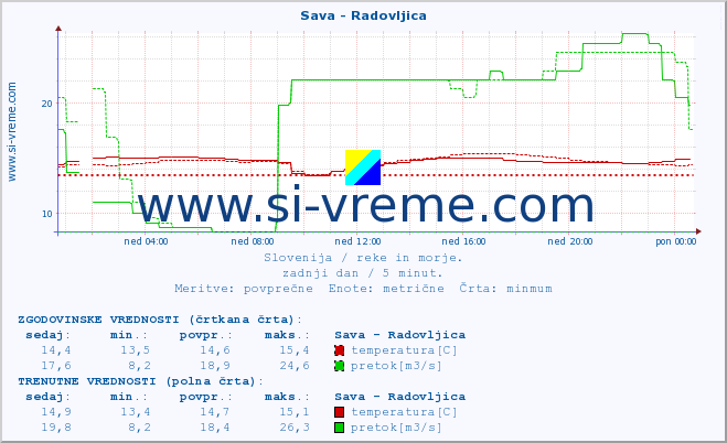 POVPREČJE :: Sava - Radovljica :: temperatura | pretok | višina :: zadnji dan / 5 minut.