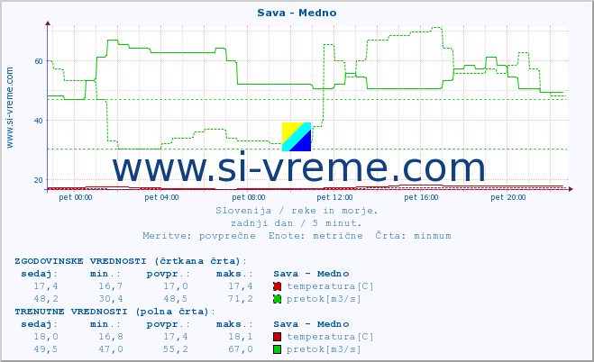 POVPREČJE :: Sava - Medno :: temperatura | pretok | višina :: zadnji dan / 5 minut.