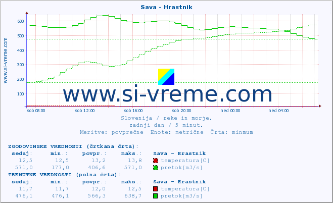 POVPREČJE :: Sava - Hrastnik :: temperatura | pretok | višina :: zadnji dan / 5 minut.