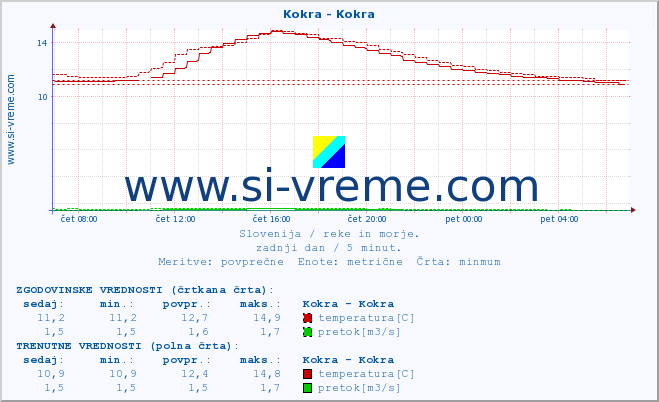 POVPREČJE :: Kokra - Kokra :: temperatura | pretok | višina :: zadnji dan / 5 minut.