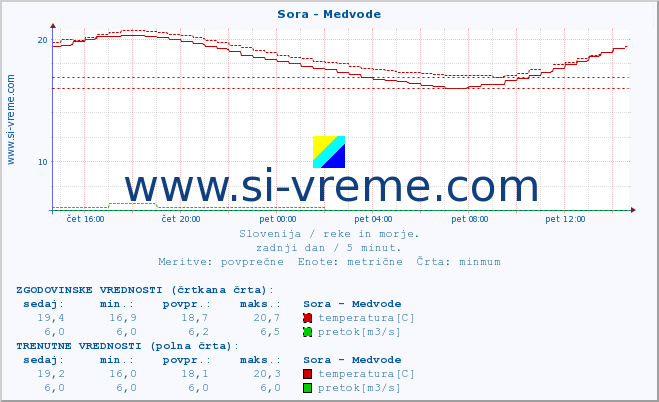 POVPREČJE :: Sora - Medvode :: temperatura | pretok | višina :: zadnji dan / 5 minut.