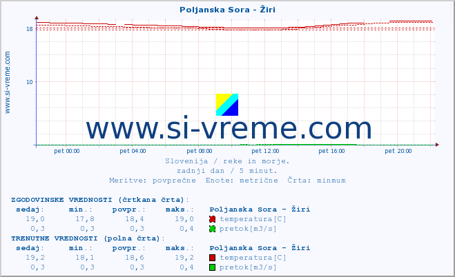 POVPREČJE :: Poljanska Sora - Žiri :: temperatura | pretok | višina :: zadnji dan / 5 minut.