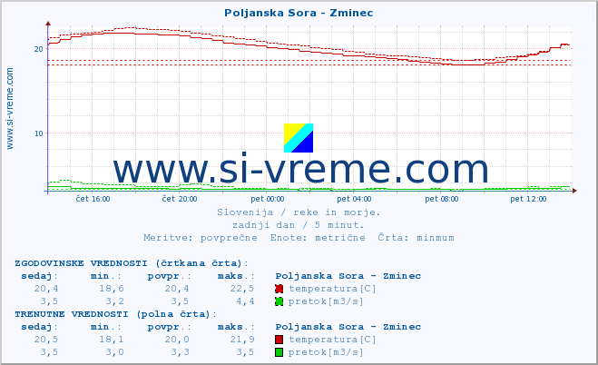 POVPREČJE :: Poljanska Sora - Zminec :: temperatura | pretok | višina :: zadnji dan / 5 minut.