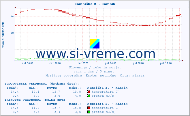 POVPREČJE :: Kamniška B. - Kamnik :: temperatura | pretok | višina :: zadnji dan / 5 minut.