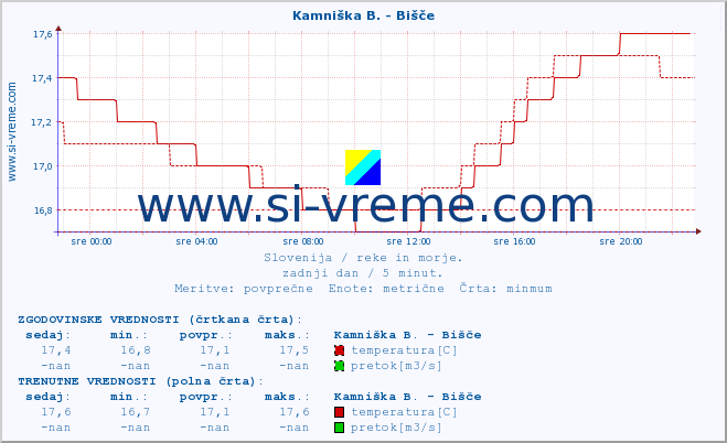 POVPREČJE :: Kamniška B. - Bišče :: temperatura | pretok | višina :: zadnji dan / 5 minut.