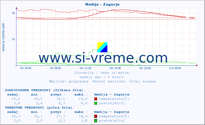 POVPREČJE :: Medija - Zagorje :: temperatura | pretok | višina :: zadnji dan / 5 minut.