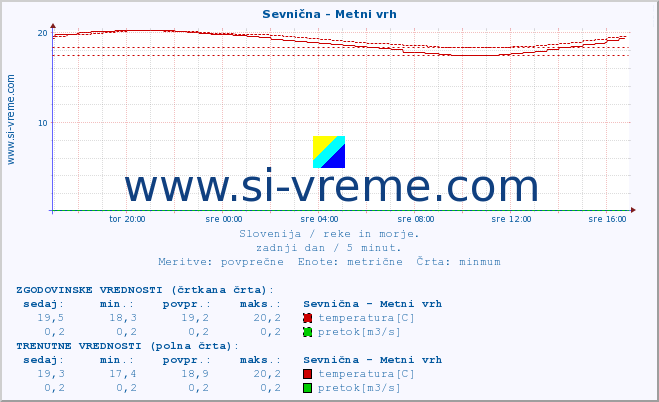 POVPREČJE :: Sevnična - Metni vrh :: temperatura | pretok | višina :: zadnji dan / 5 minut.