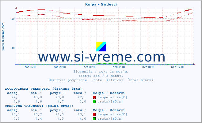 POVPREČJE :: Kolpa - Sodevci :: temperatura | pretok | višina :: zadnji dan / 5 minut.