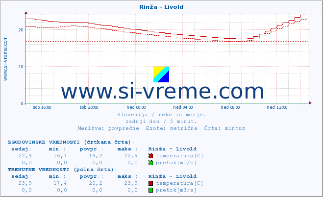 POVPREČJE :: Rinža - Livold :: temperatura | pretok | višina :: zadnji dan / 5 minut.